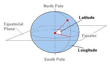 latitude