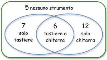 diagramma_insiemi